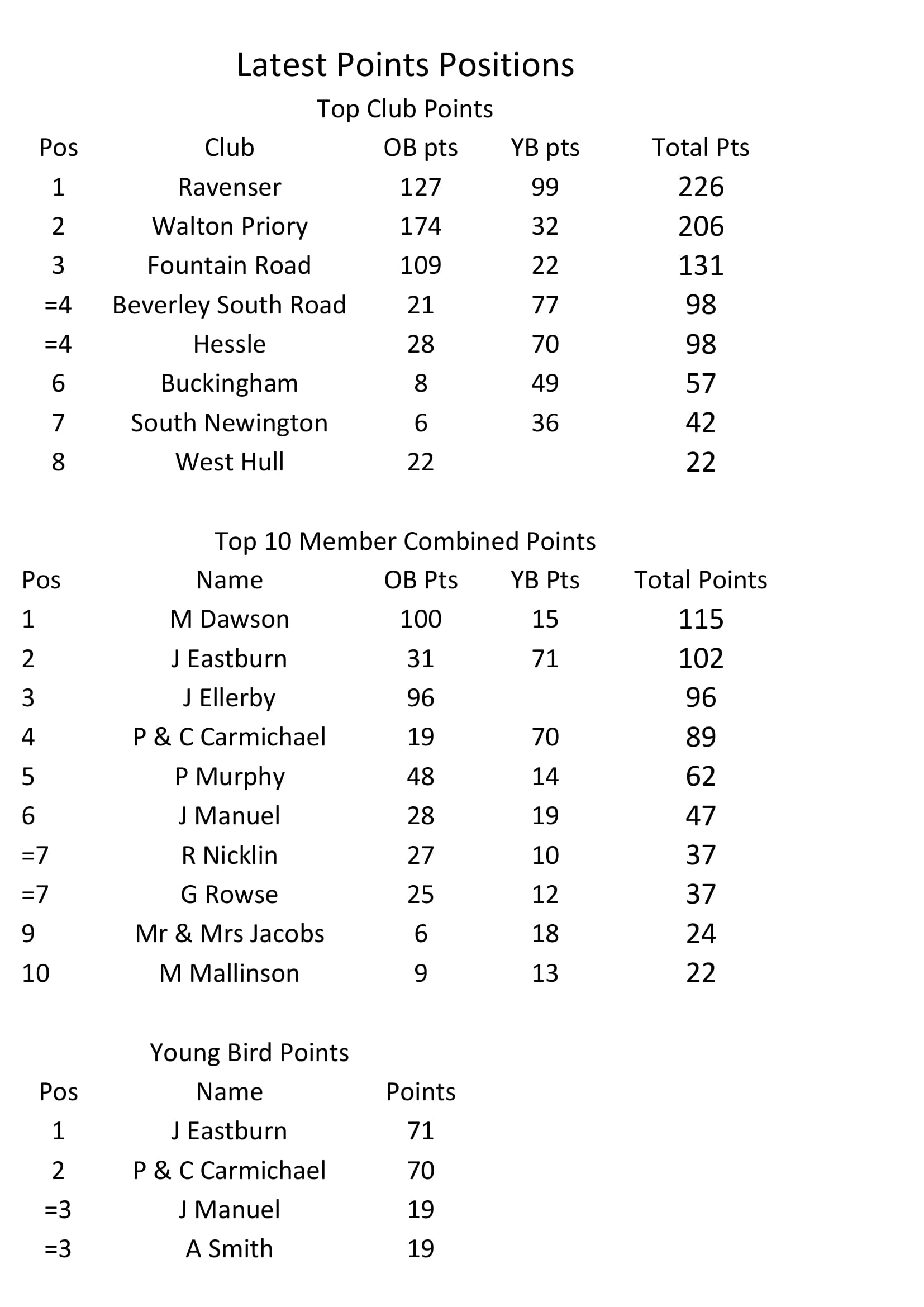 Hull South Road Federation Sleaford Results 26 09 Elimar Pigeon Services Limited