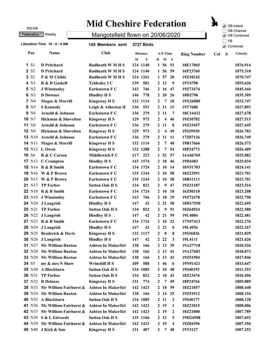 Mangotsfield Results 25 06 1