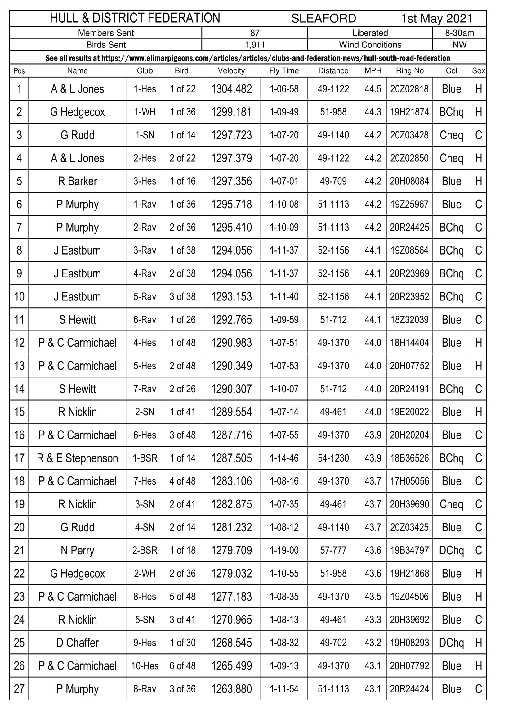 Hull & District Federation - Sleaford Race Result 01-05-21