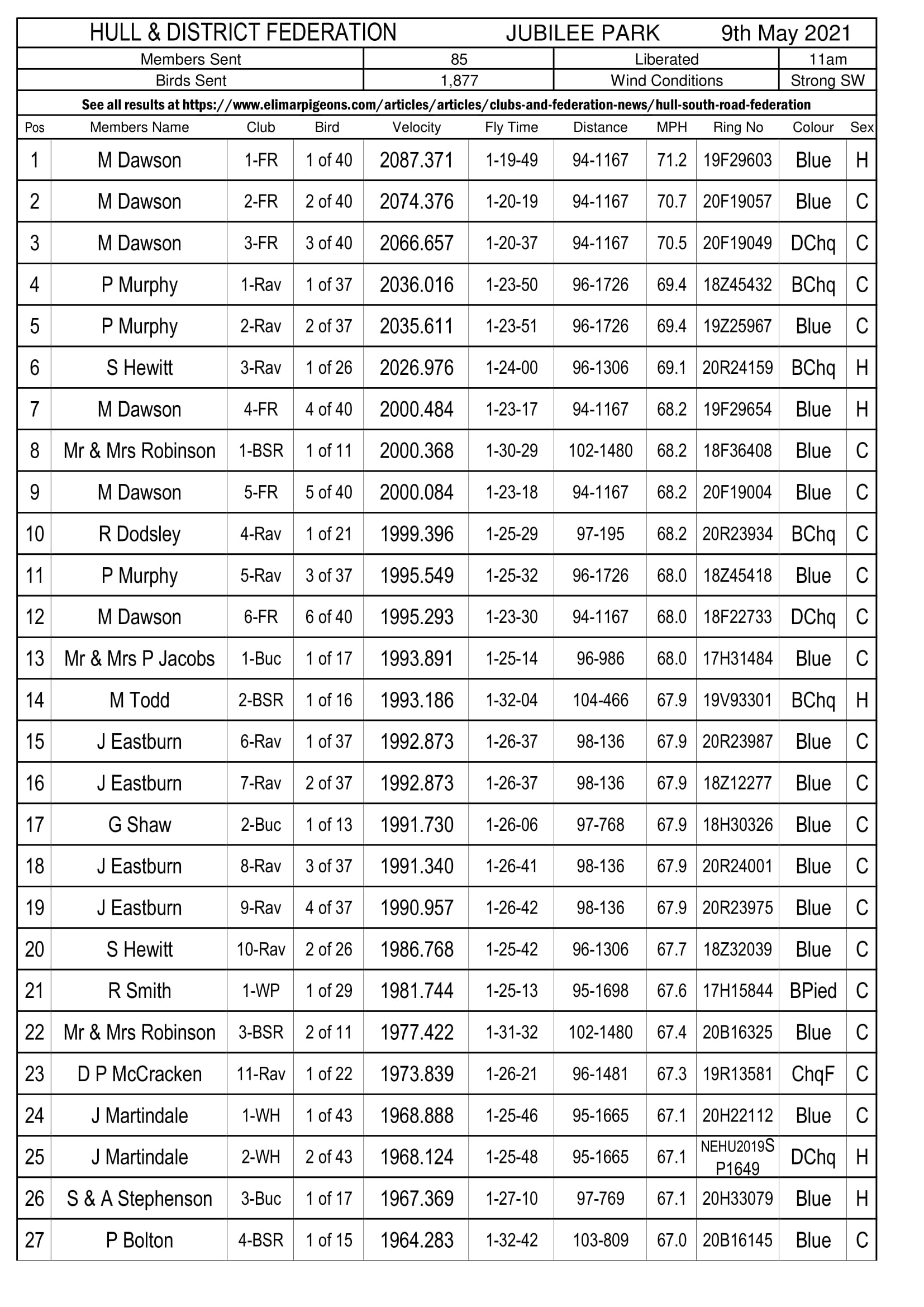 Hull & District Fed - Jubilee Park Results - 09-05-21