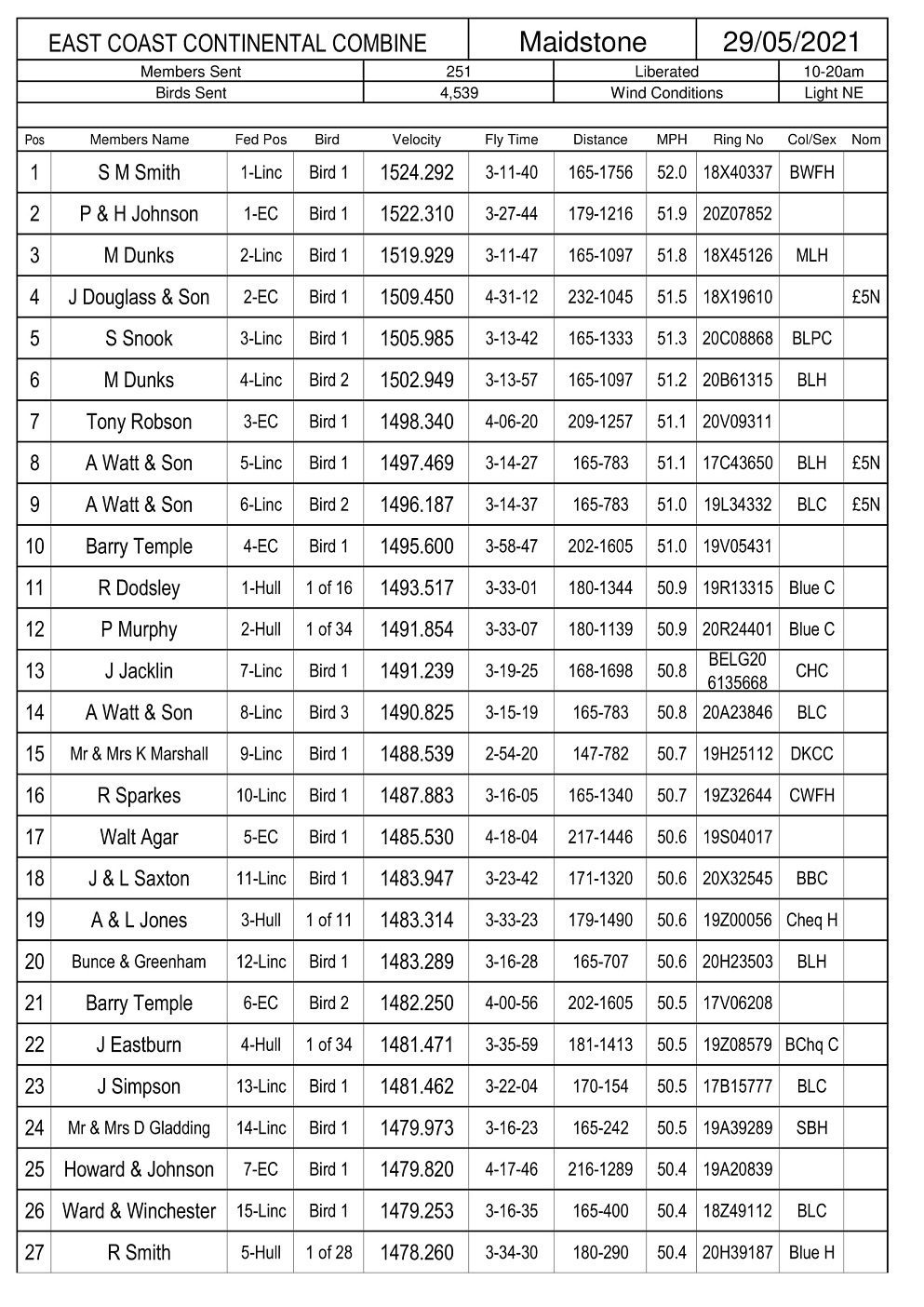 East Coast Continental Combine - Maidstone Result 29-05-21