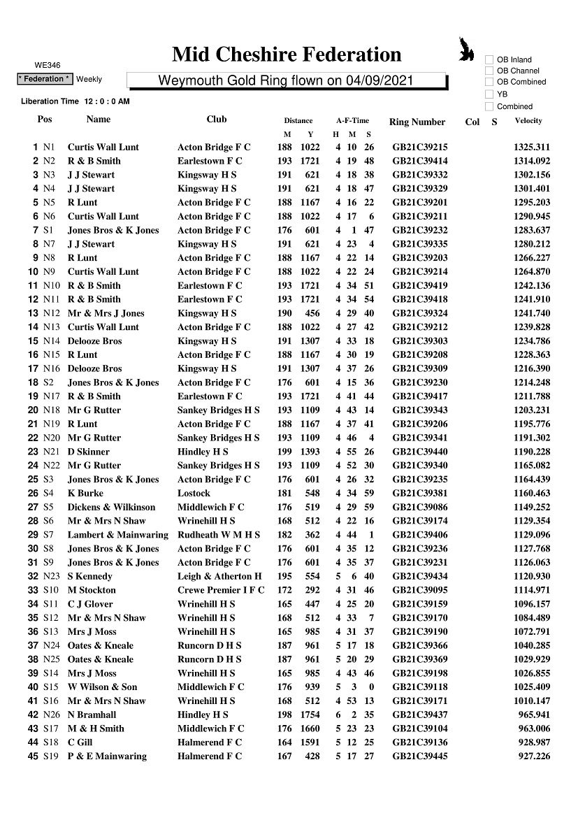 Mid Cheshire Fed Gold Ring Result 2021 1 09 09 21