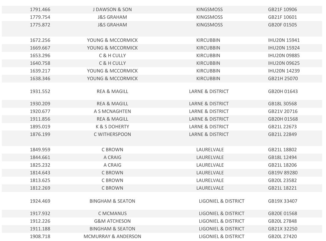 20221st Tullamore Club Result 12