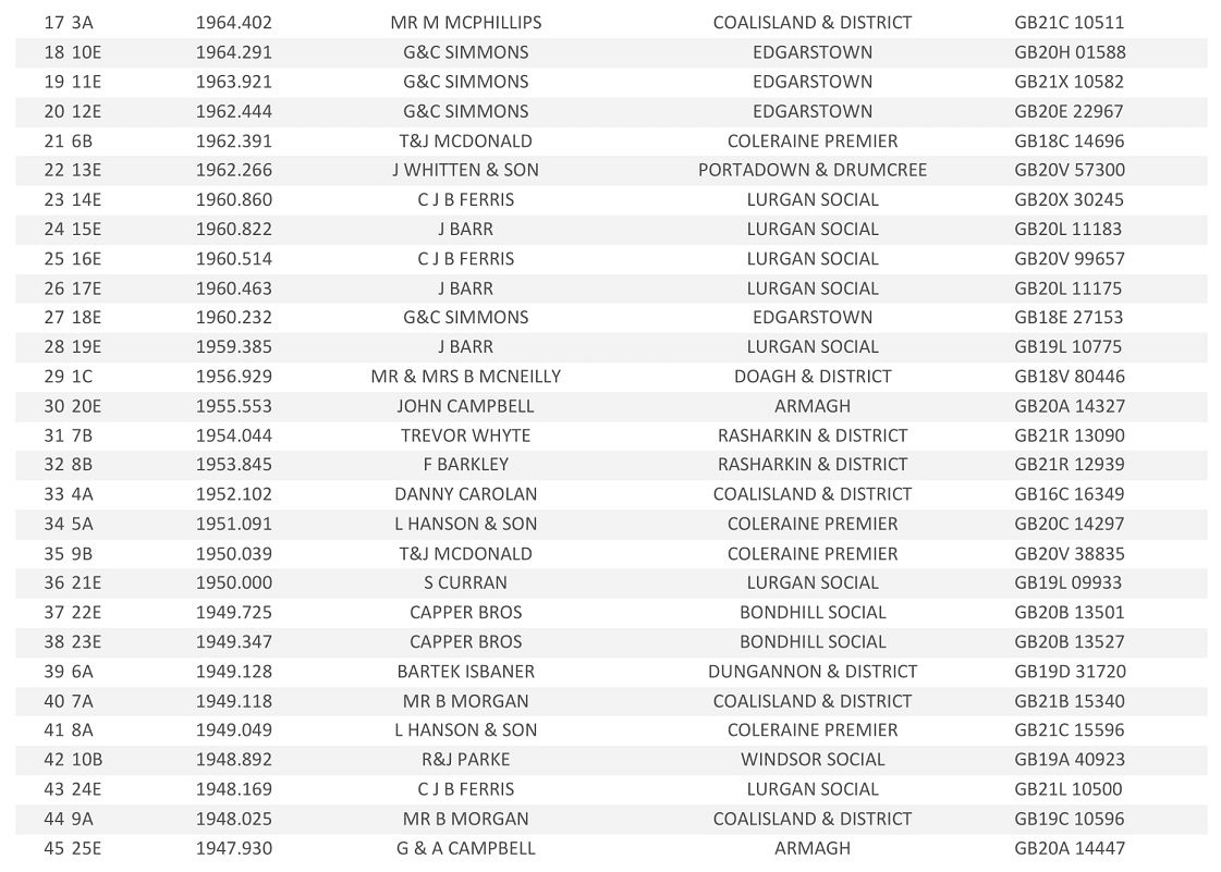 20221st Tullamore Open Result 02