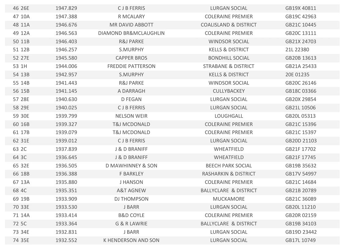 20221st Tullamore Open Result 03