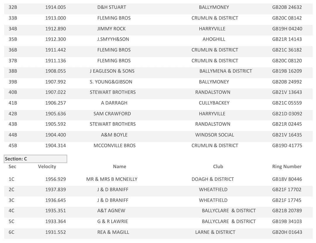 20221st Tullamore Section Result 05