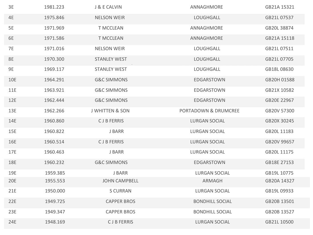 20221st Tullamore Section Result 10