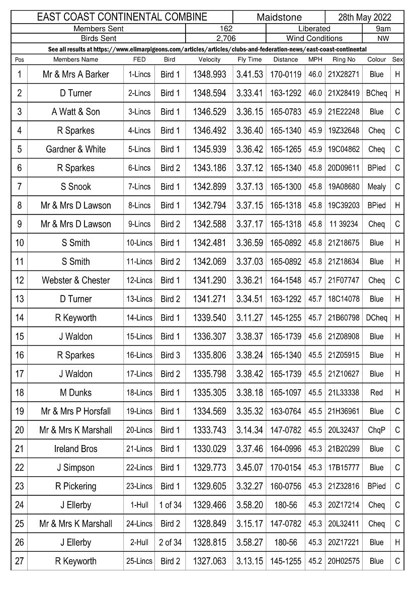 East Coast Continental Combine Maidstone Result - 28-05-22