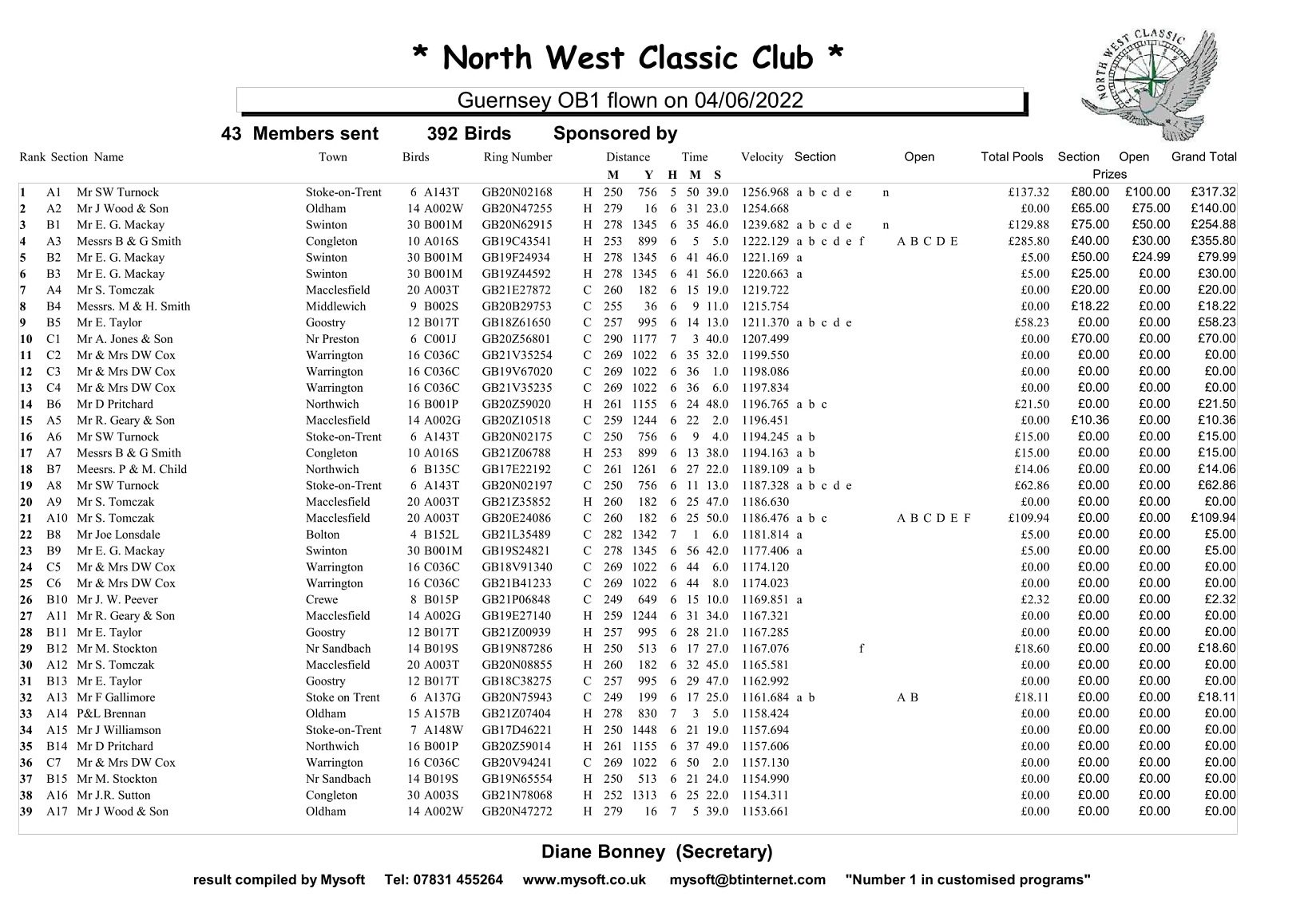 June 4th 2022 Guernsey NWCC result 1