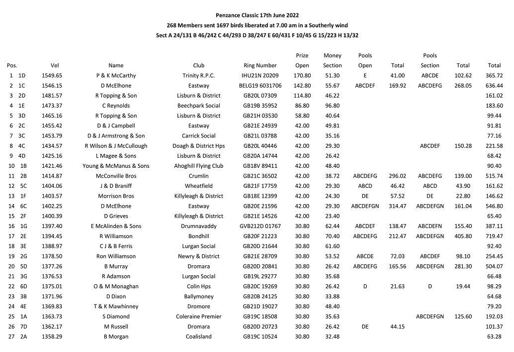 Penzance Classic Result 17 06 22 1
