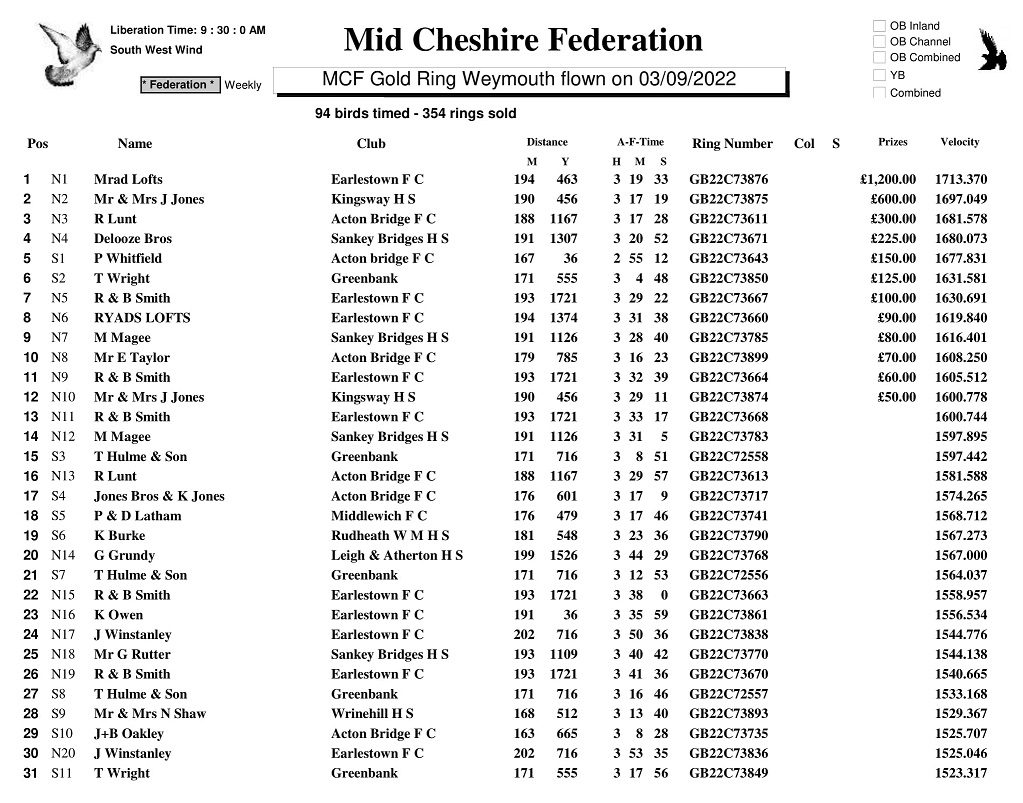 Mid Cheshire Fed Gold Ring Race Weymouth 1