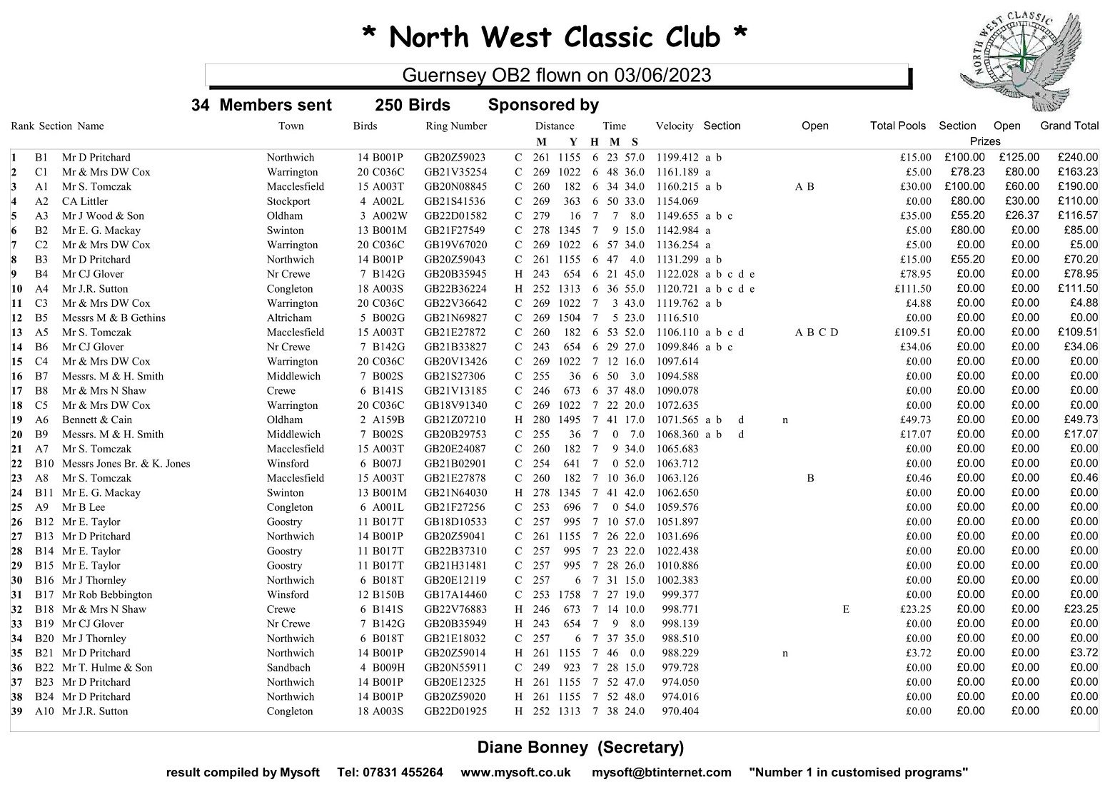 2023 NWCC Guernsey 3rd June 1