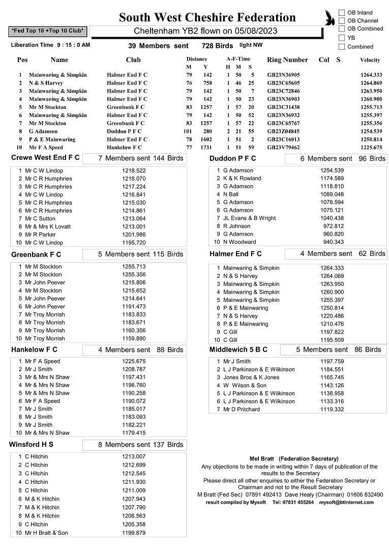 South West Cheshire Federation - Cheltenham YB2 Result 05-08-23