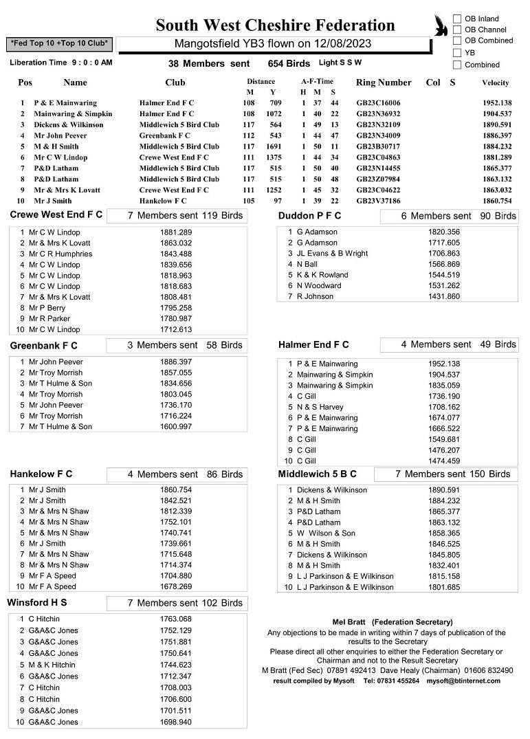 South West Cheshire Federation - Mangotsfield YB3 Result - 12-08-23